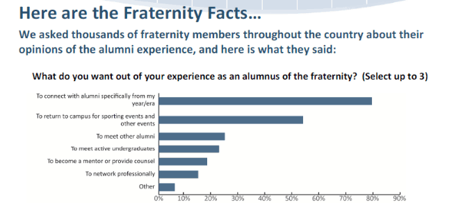 Fraternity facts